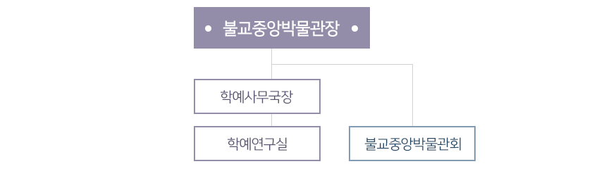 조직도